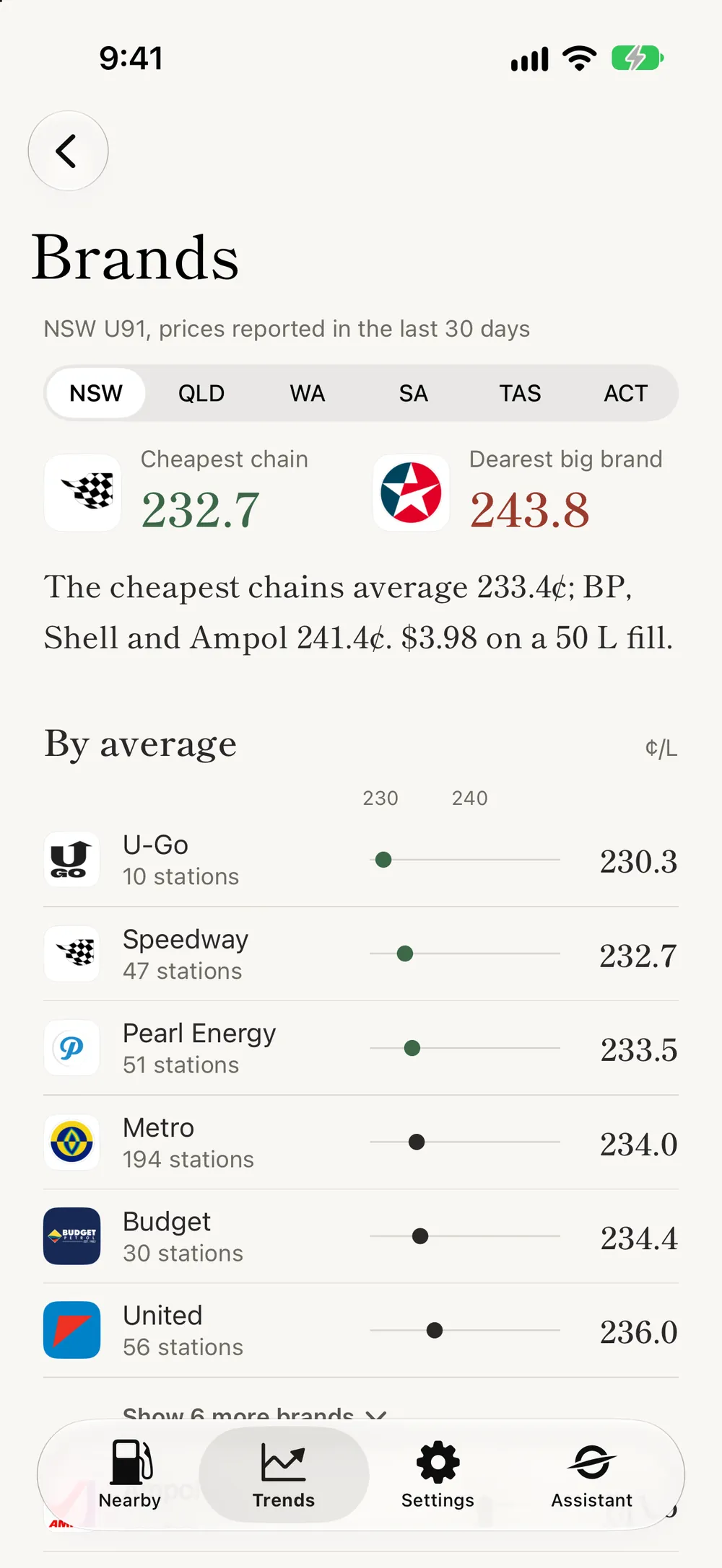 Brands in New South Wales ranked by average price