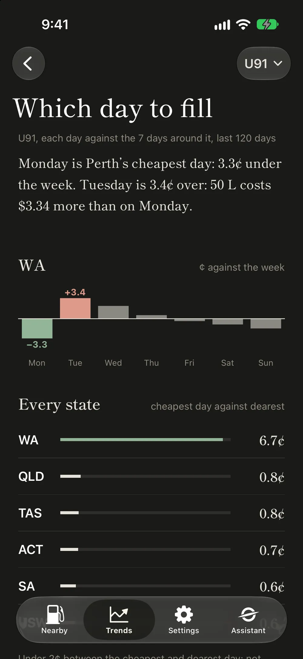 A bar for each weekday in Western Australia against the week's average: Monday 3.3 cents under, Tuesday 3.4 over
