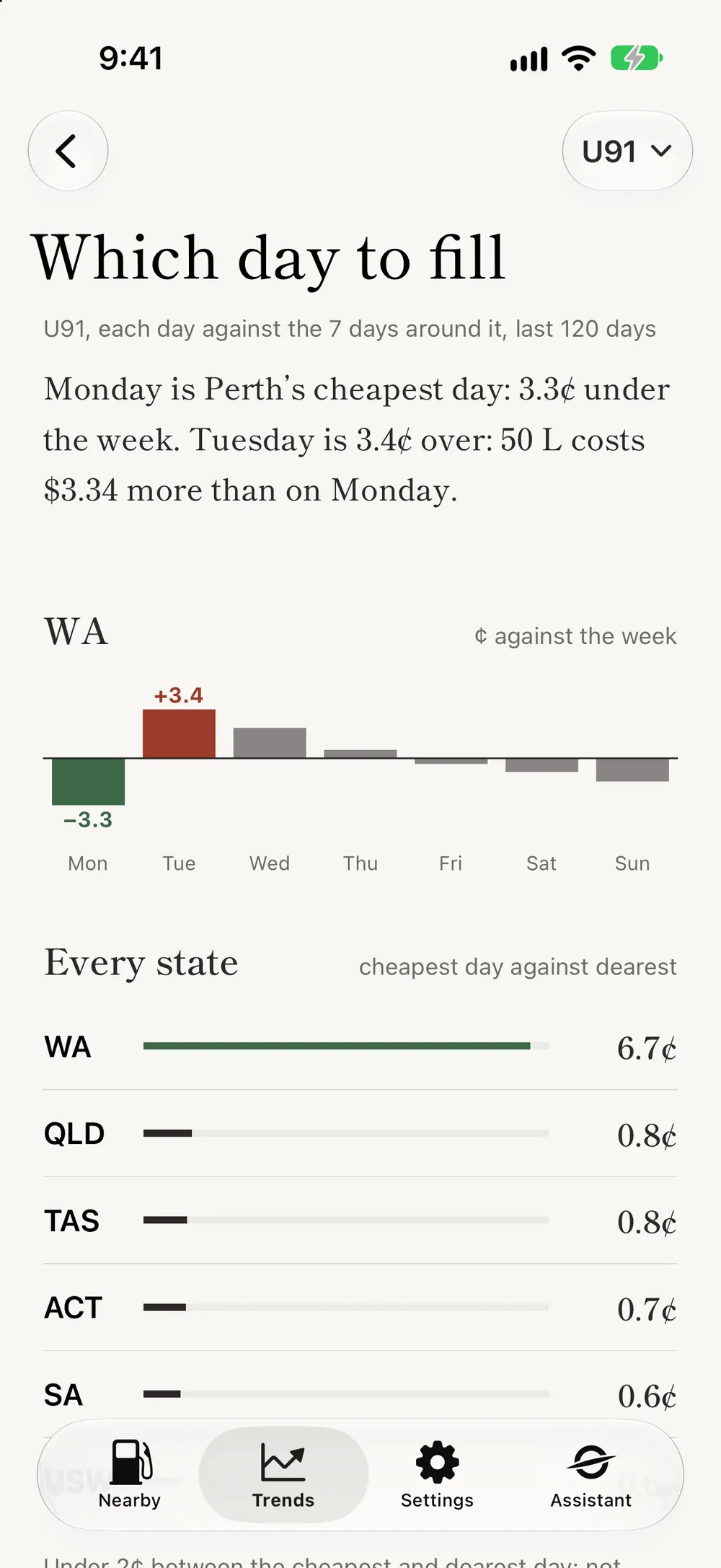 A bar for each weekday in Western Australia against the week's average: Monday 3.3 cents under, Tuesday 3.4 over