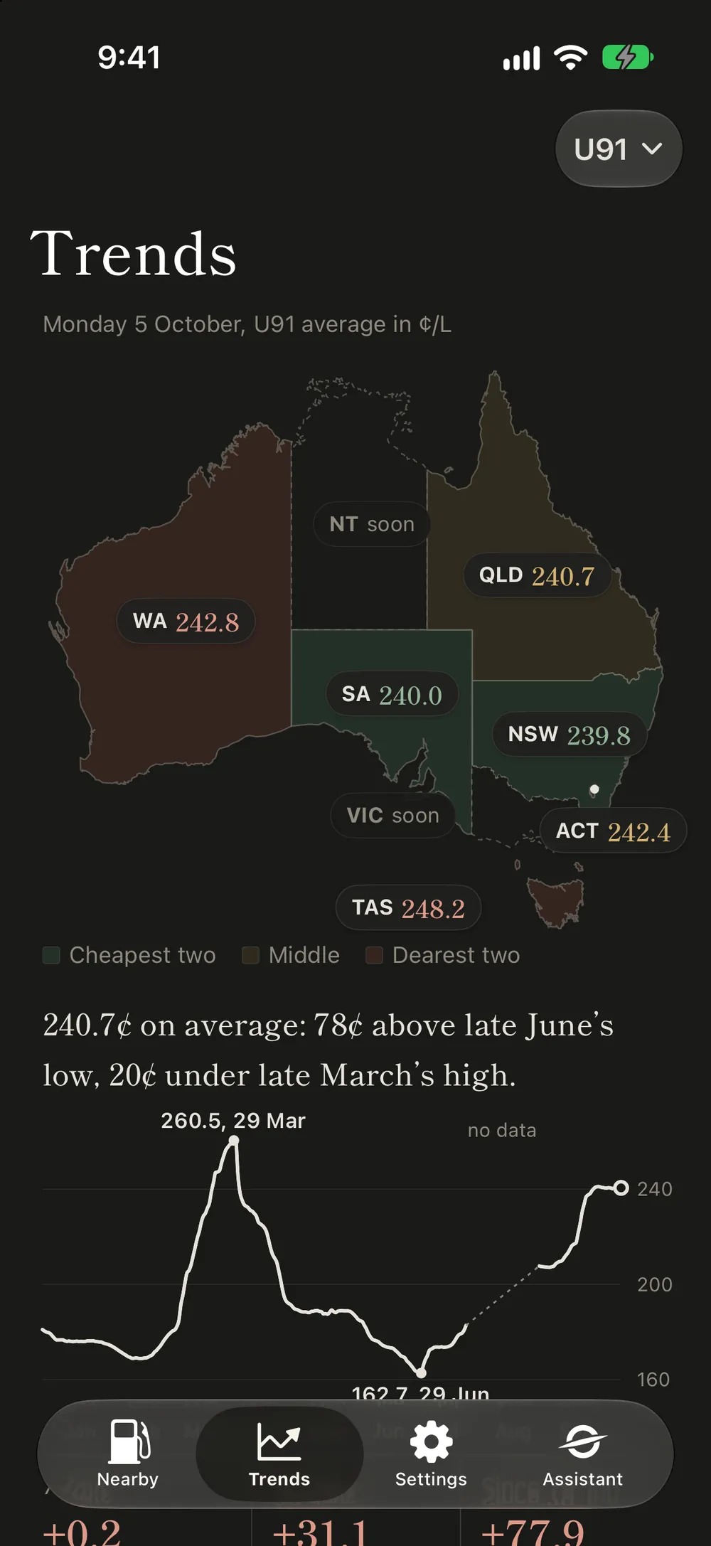 A map of Australia with each state's U91 average: 240.7 cents today, 78 cents above late June's low