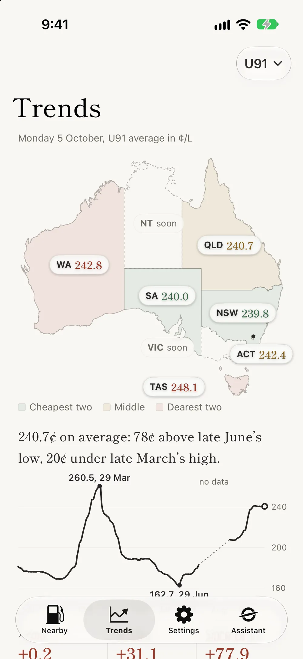 A map of Australia with each state's U91 average: 240.7 cents today, 78 cents above late June's low